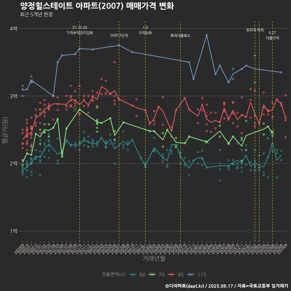 양정힐스테이트 아파트(2007) 매매가격 변화