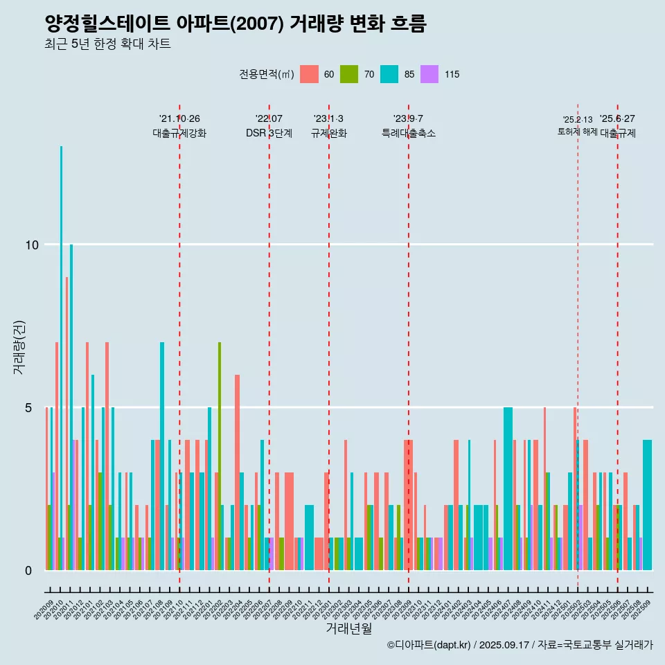 양정힐스테이트 아파트(2007) 거래량 변화 흐름