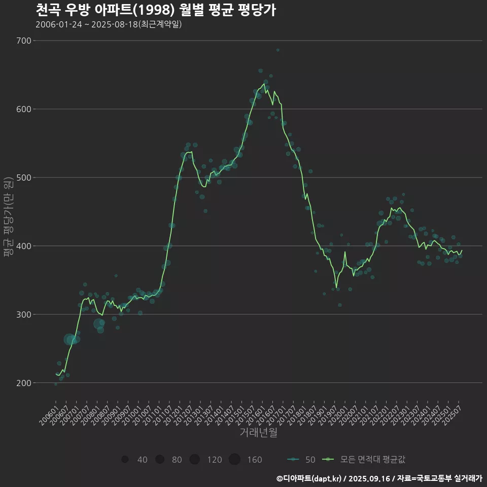 천곡 우방 아파트(1998) 월별 평균 평당가