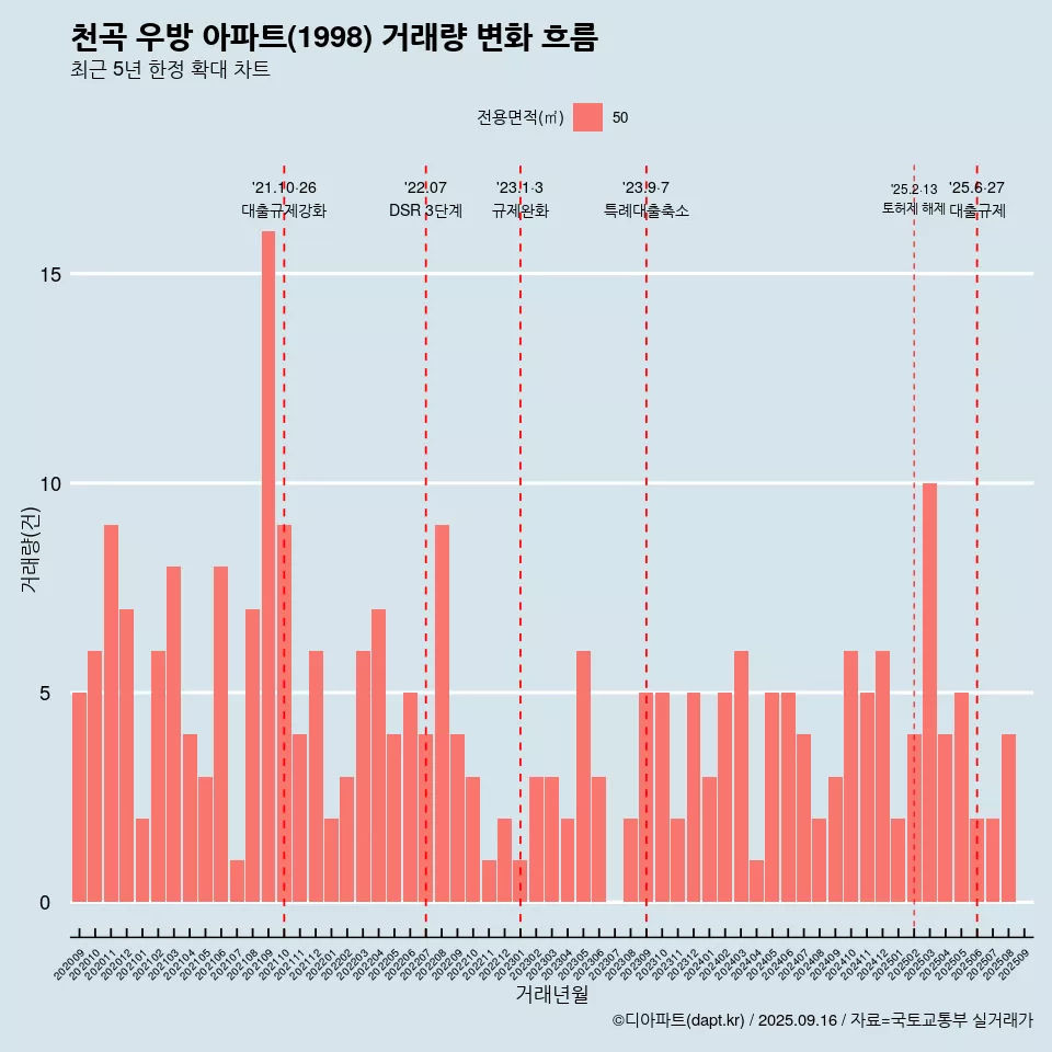천곡 우방 아파트(1998) 거래량 변화 흐름