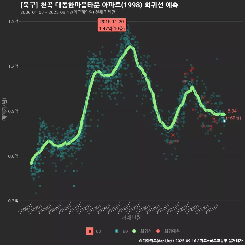 [북구] 천곡 대동한마음타운 아파트(1998) 회귀선 예측