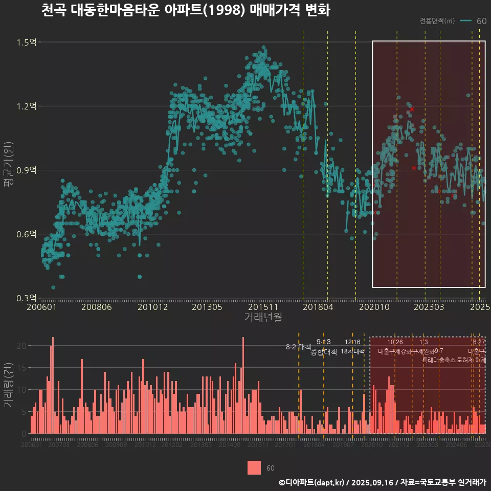 천곡 대동한마음타운 아파트(1998) 매매가격 변화