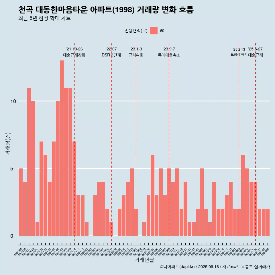 천곡 대동한마음타운 아파트(1998) 거래량 변화 흐름