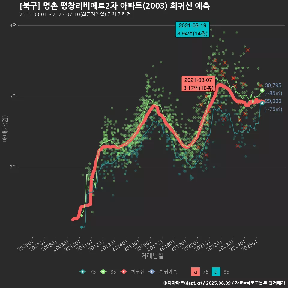 [북구] 명촌 평창리비에르2차 아파트(2003) 회귀선 예측