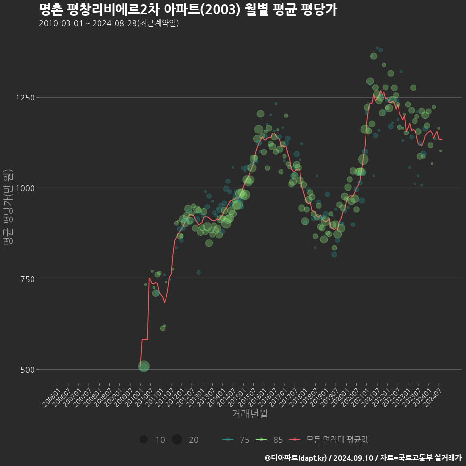 명촌 평창리비에르2차 아파트(2003) 월별 평균 평당가