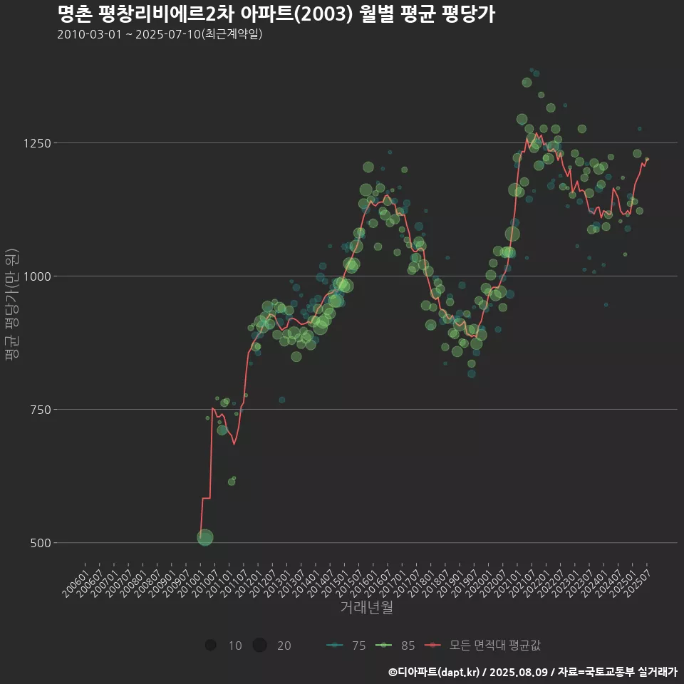 명촌 평창리비에르2차 아파트(2003) 월별 평균 평당가