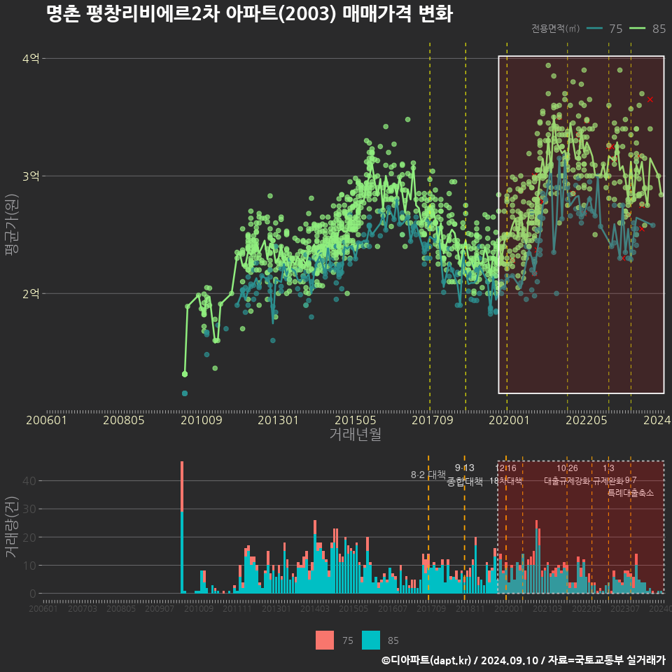 명촌 평창리비에르2차 아파트(2003) 매매가격 변화