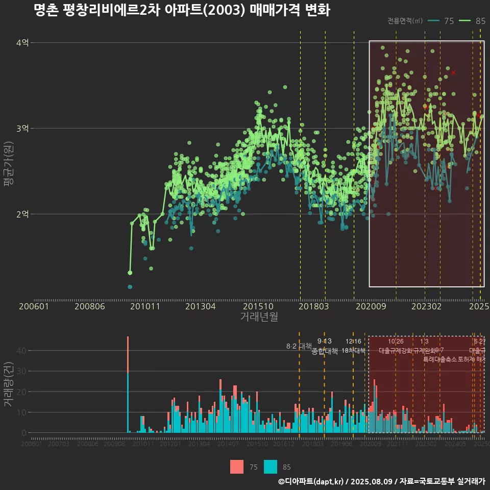 명촌 평창리비에르2차 아파트(2003) 매매가격 변화