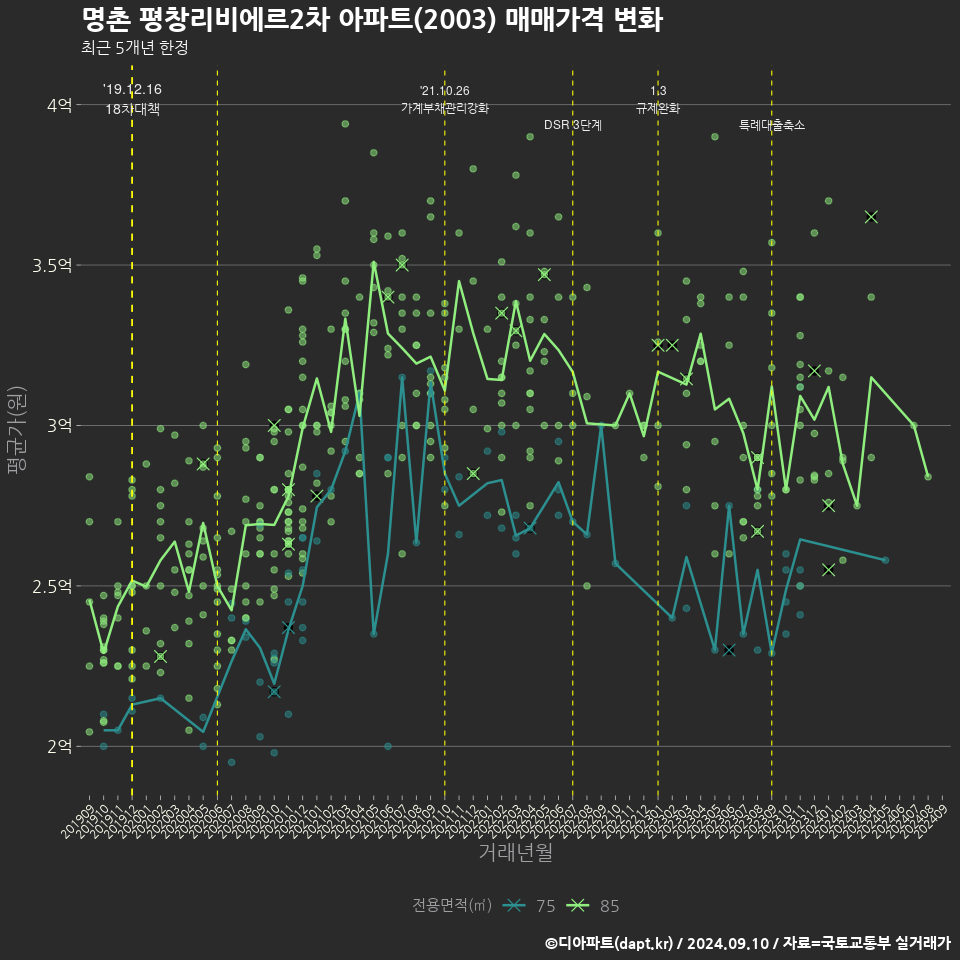 명촌 평창리비에르2차 아파트(2003) 매매가격 변화