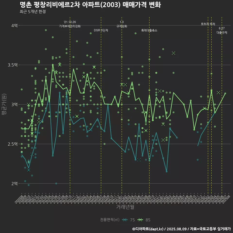 명촌 평창리비에르2차 아파트(2003) 매매가격 변화