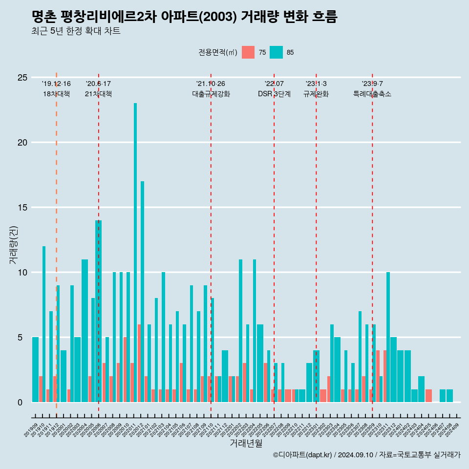 명촌 평창리비에르2차 아파트(2003) 거래량 변화 흐름