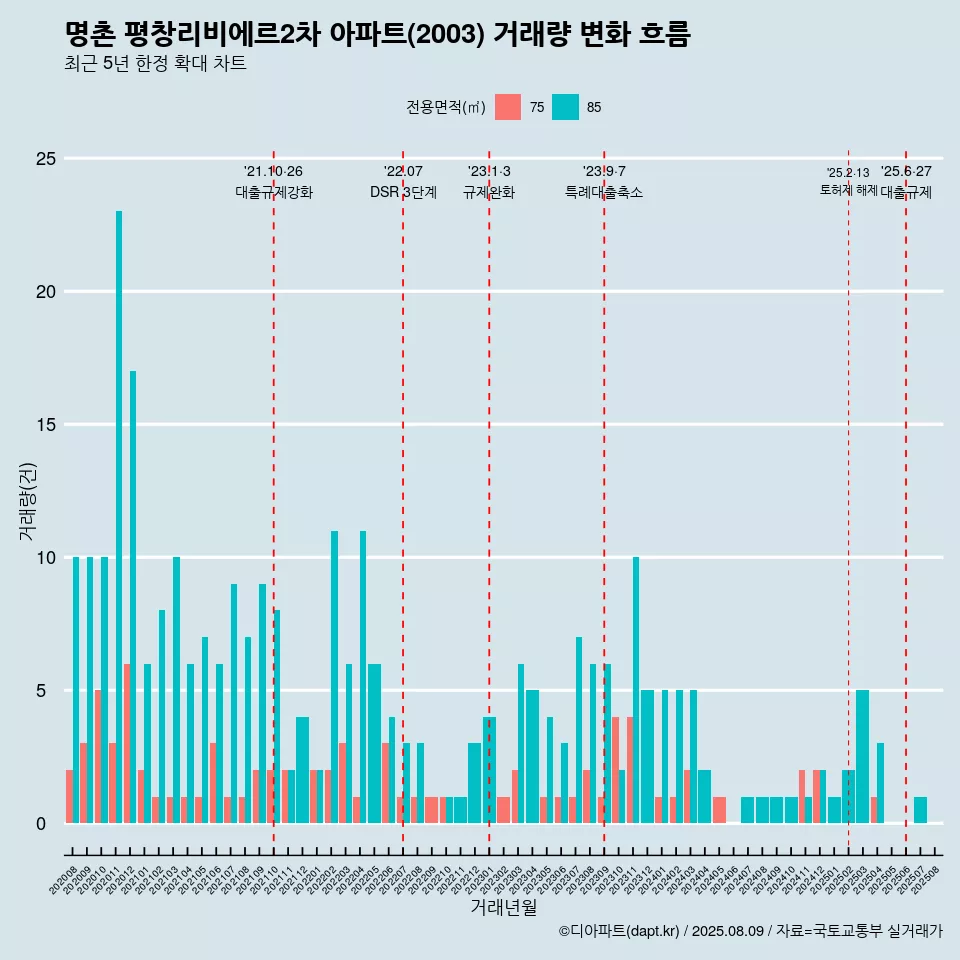 명촌 평창리비에르2차 아파트(2003) 거래량 변화 흐름
