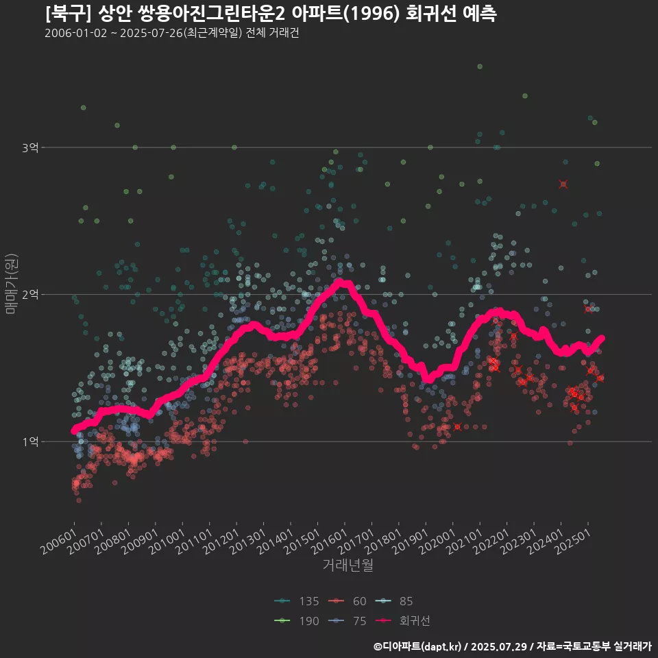 [북구] 상안 쌍용아진그린타운2 아파트(1996) 회귀선 예측