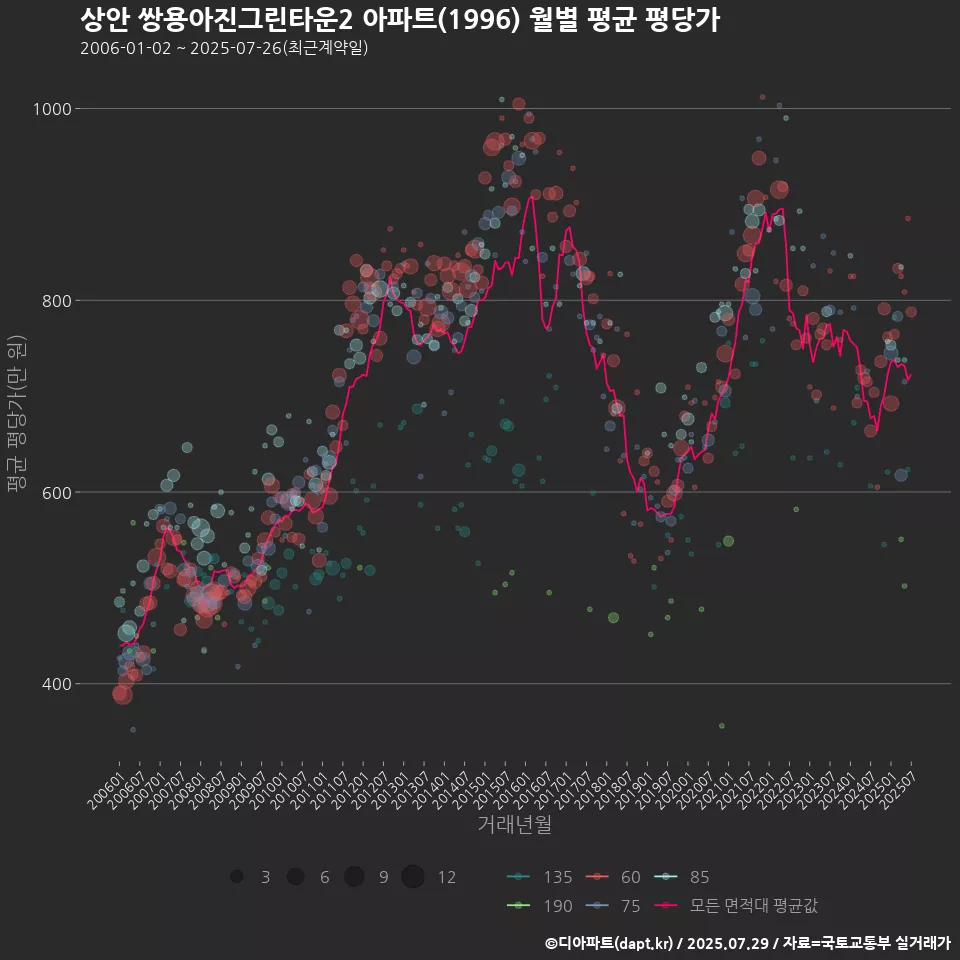 상안 쌍용아진그린타운2 아파트(1996) 월별 평균 평당가