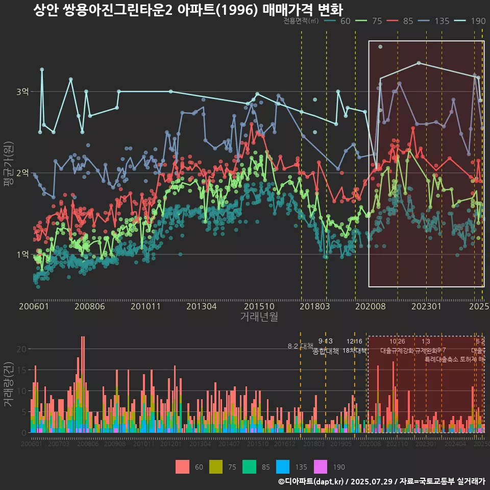 상안 쌍용아진그린타운2 아파트(1996) 매매가격 변화