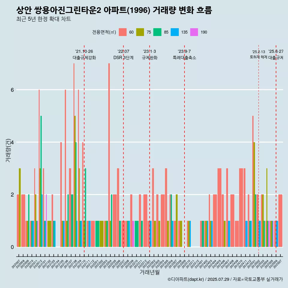 상안 쌍용아진그린타운2 아파트(1996) 거래량 변화 흐름