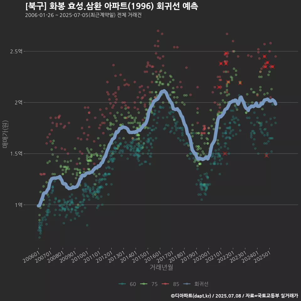 [북구] 화봉 효성.삼환 아파트(1996) 회귀선 예측
