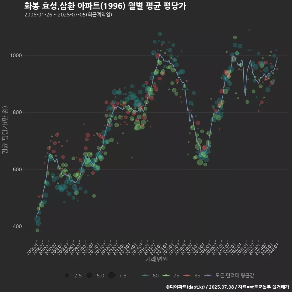 화봉 효성.삼환 아파트(1996) 월별 평균 평당가
