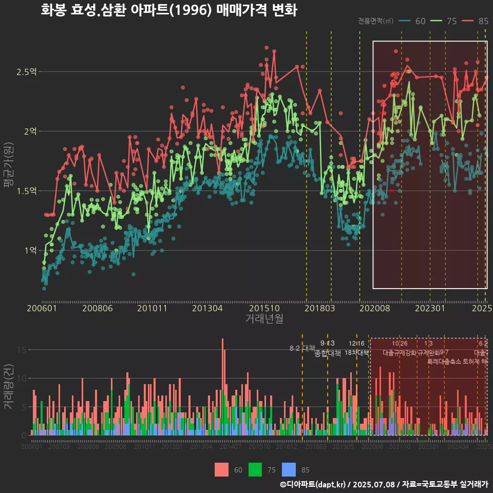 화봉 효성.삼환 아파트(1996) 매매가격 변화