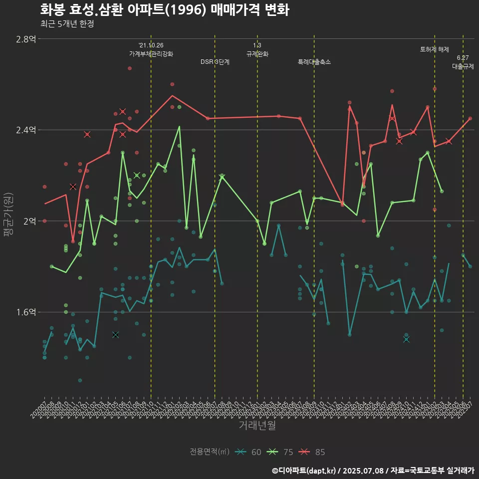 화봉 효성.삼환 아파트(1996) 매매가격 변화