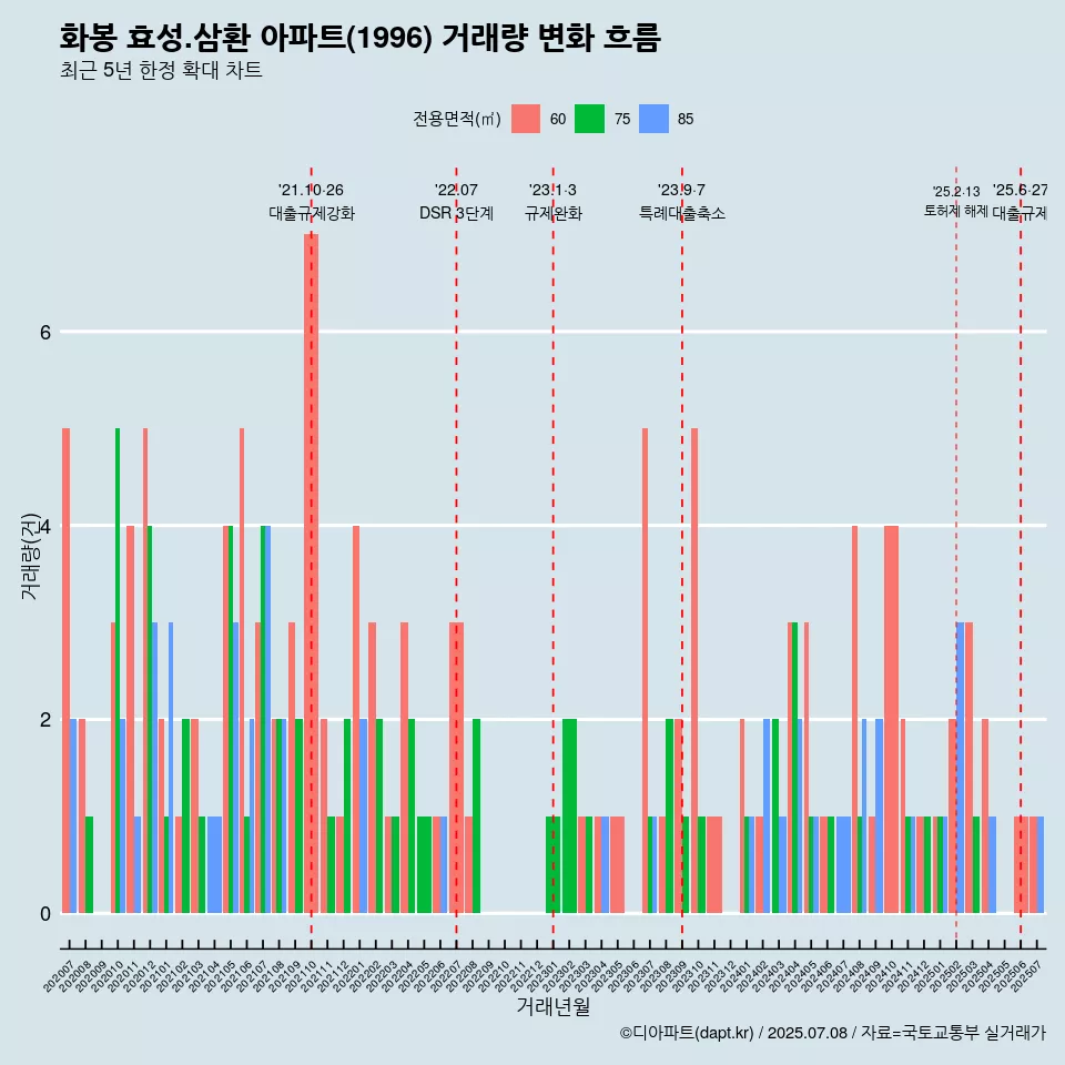 화봉 효성.삼환 아파트(1996) 거래량 변화 흐름