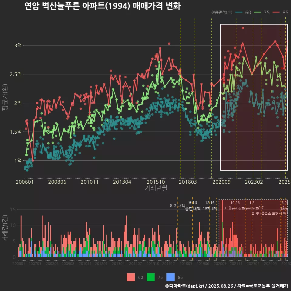 연암 벽산늘푸른 아파트(1994) 매매가격 변화