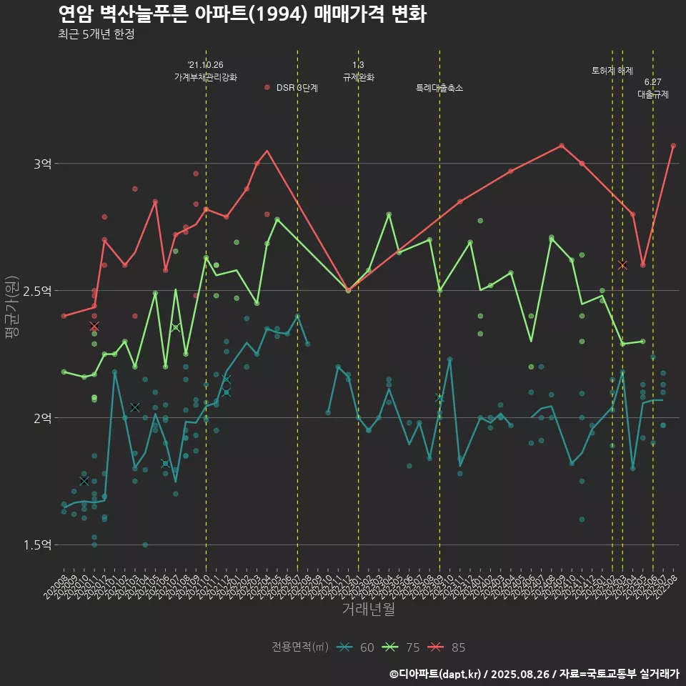 연암 벽산늘푸른 아파트(1994) 매매가격 변화