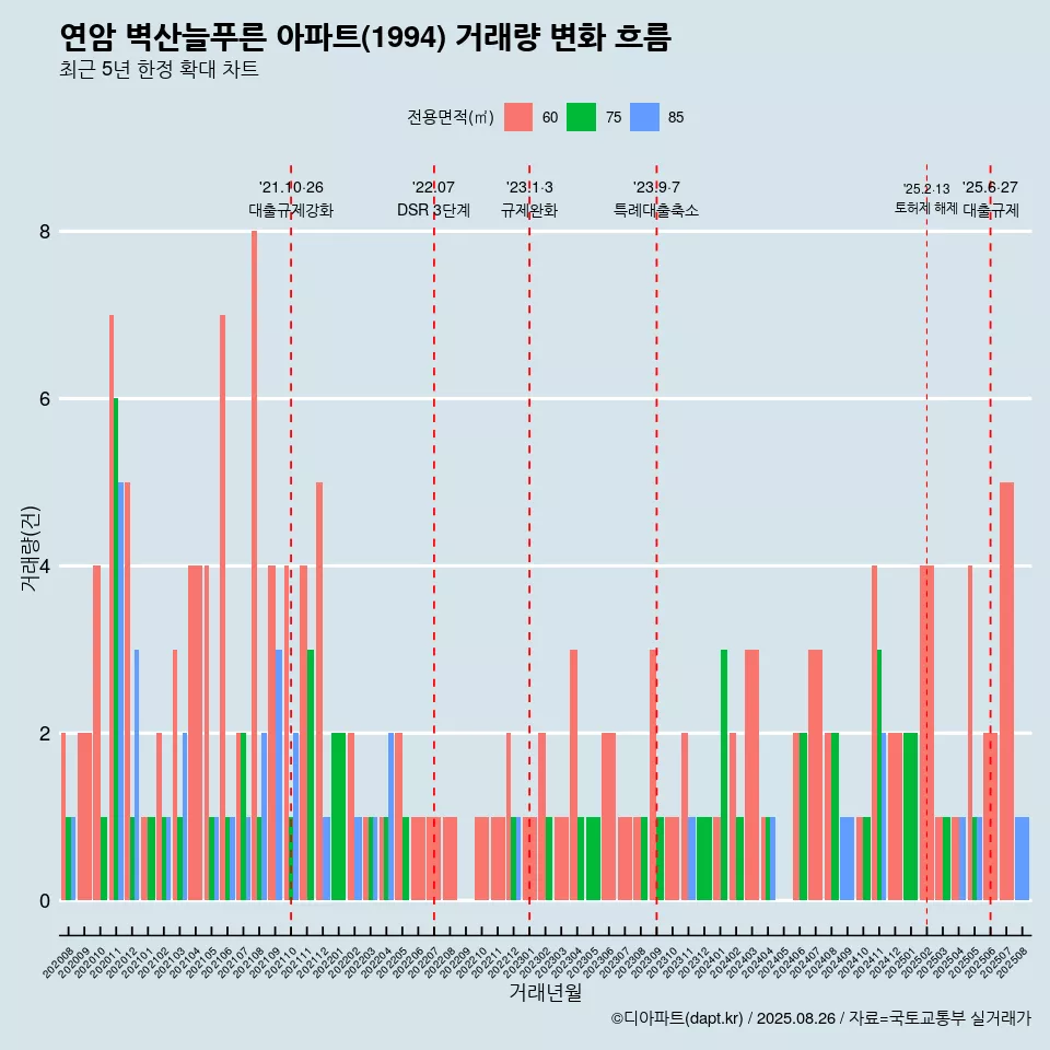 연암 벽산늘푸른 아파트(1994) 거래량 변화 흐름