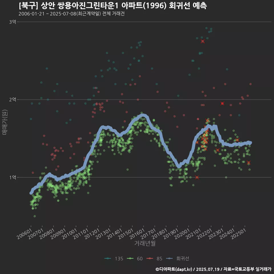[북구] 상안 쌍용아진그린타운1 아파트(1996) 회귀선 예측