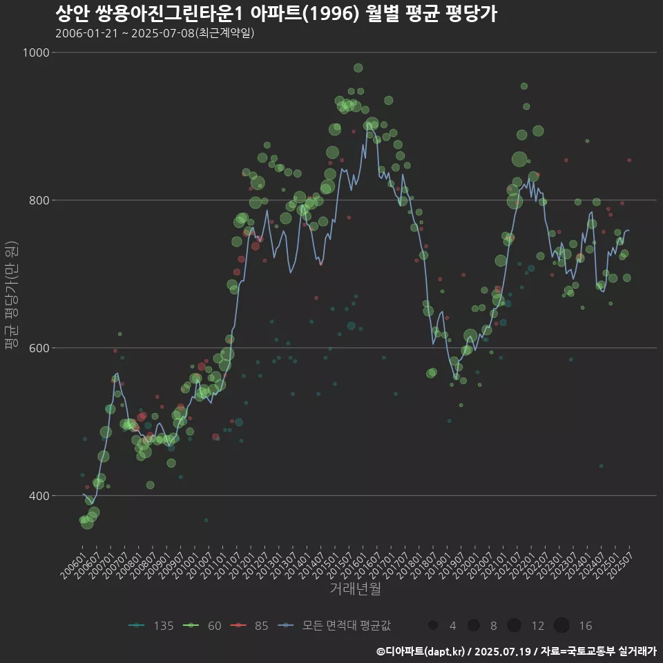 상안 쌍용아진그린타운1 아파트(1996) 월별 평균 평당가