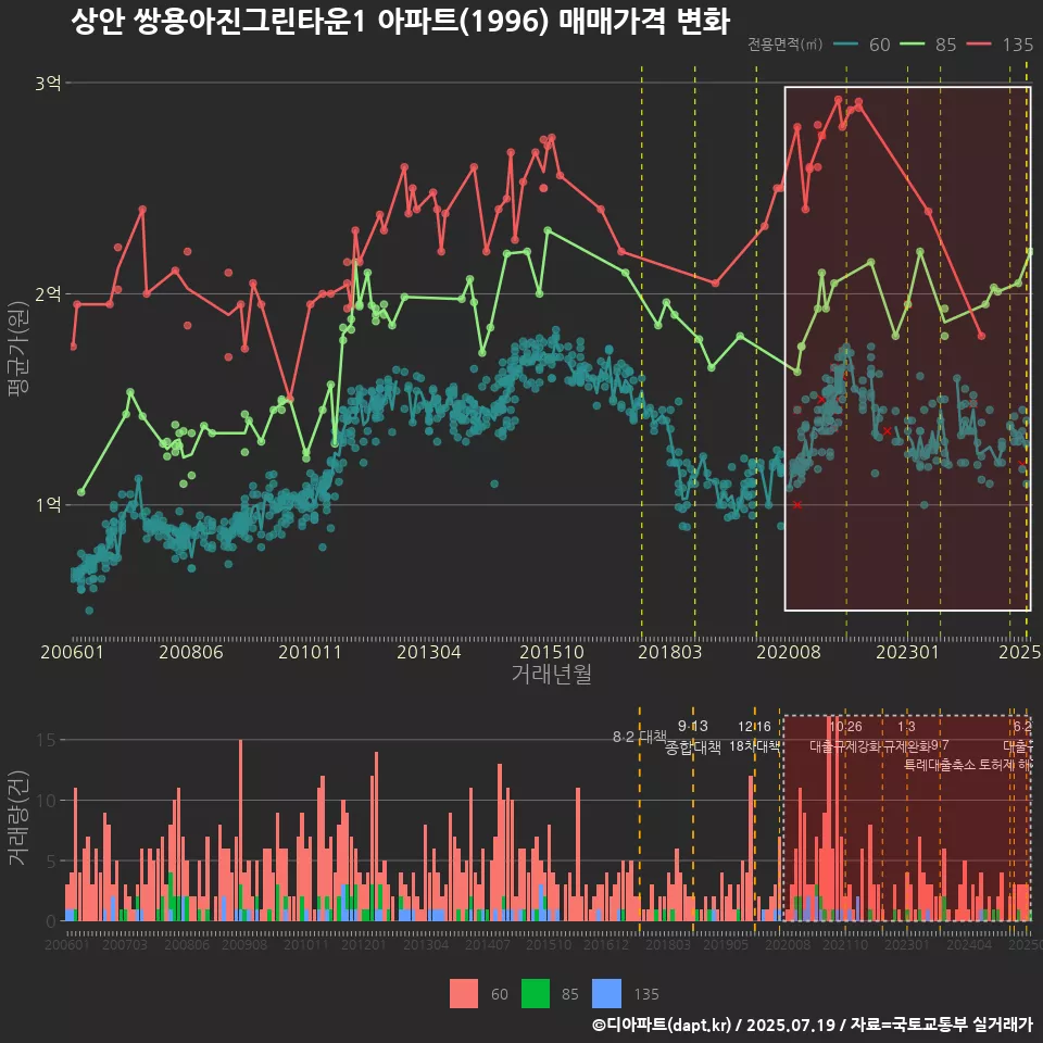 상안 쌍용아진그린타운1 아파트(1996) 매매가격 변화