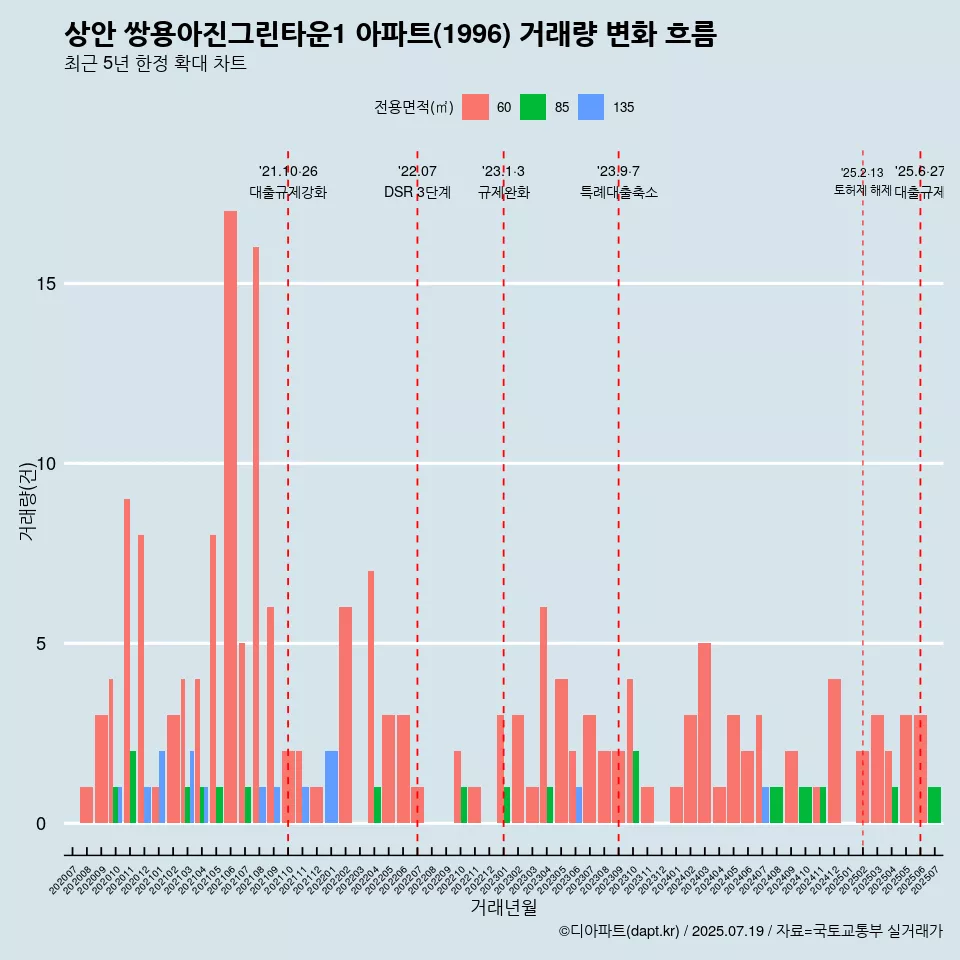 상안 쌍용아진그린타운1 아파트(1996) 거래량 변화 흐름