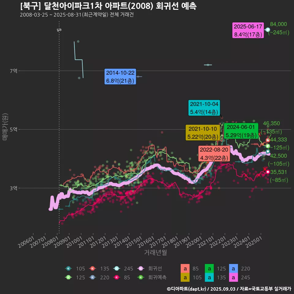 [북구] 달천아이파크1차 아파트(2008) 회귀선 예측