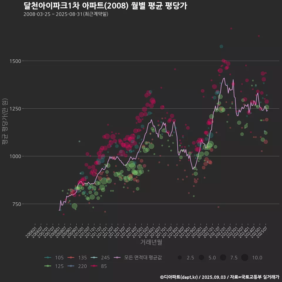 달천아이파크1차 아파트(2008) 월별 평균 평당가
