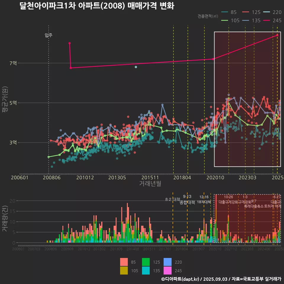 달천아이파크1차 아파트(2008) 매매가격 변화