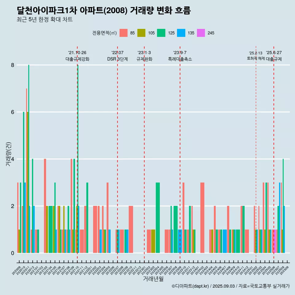 달천아이파크1차 아파트(2008) 거래량 변화 흐름