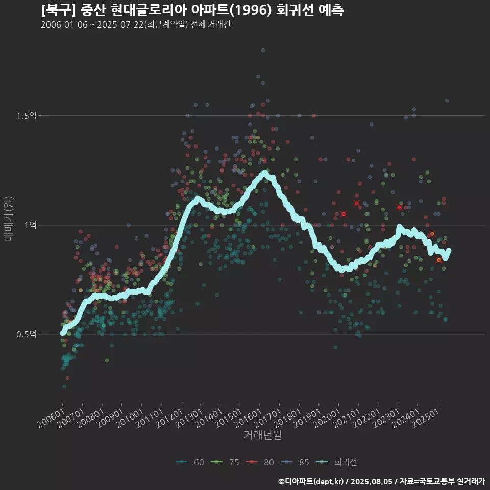 [북구] 중산 현대글로리아 아파트(1996) 회귀선 예측