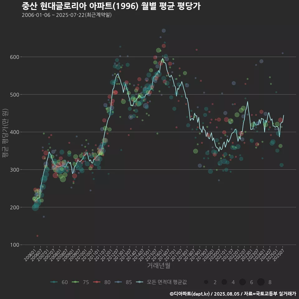 중산 현대글로리아 아파트(1996) 월별 평균 평당가