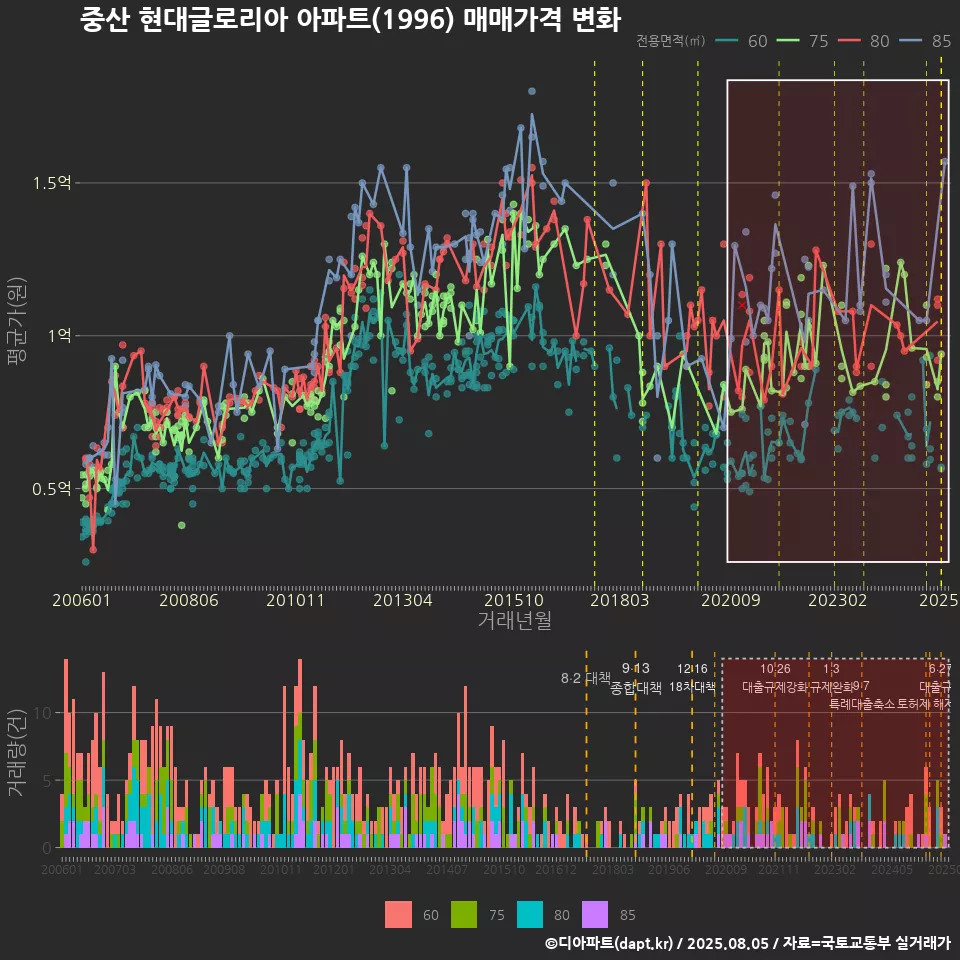 중산 현대글로리아 아파트(1996) 매매가격 변화