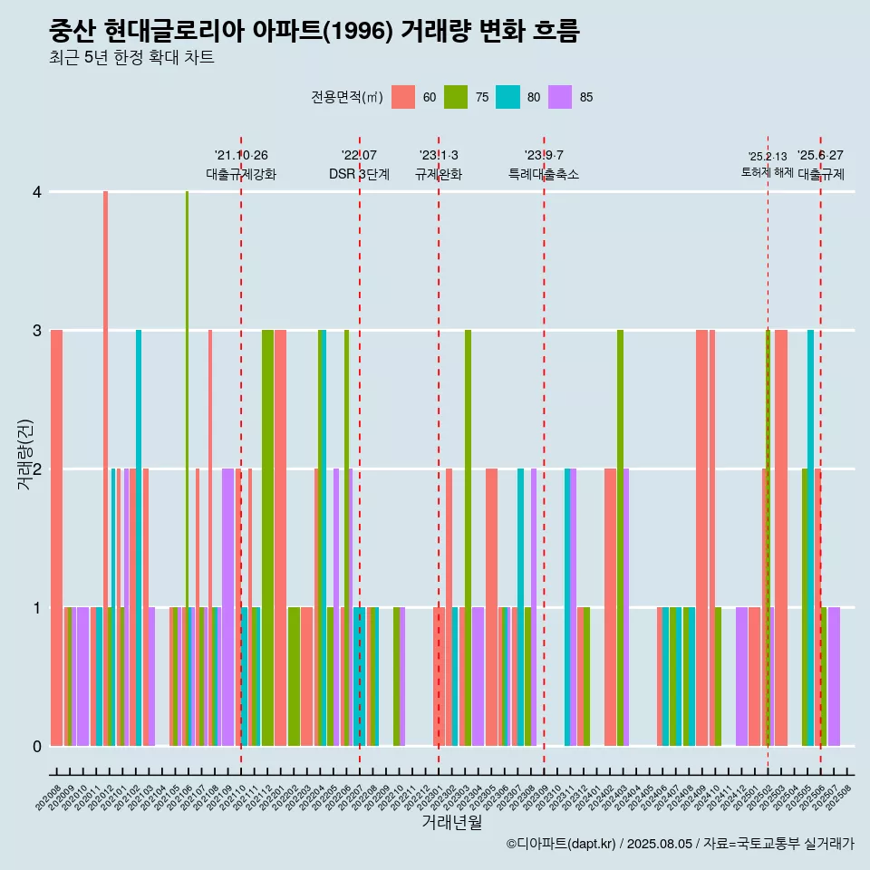 중산 현대글로리아 아파트(1996) 거래량 변화 흐름