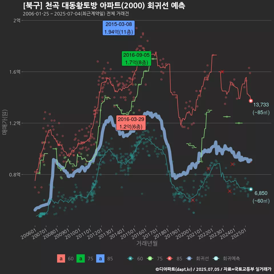 [북구] 천곡 대동황토방 아파트(2000) 회귀선 예측