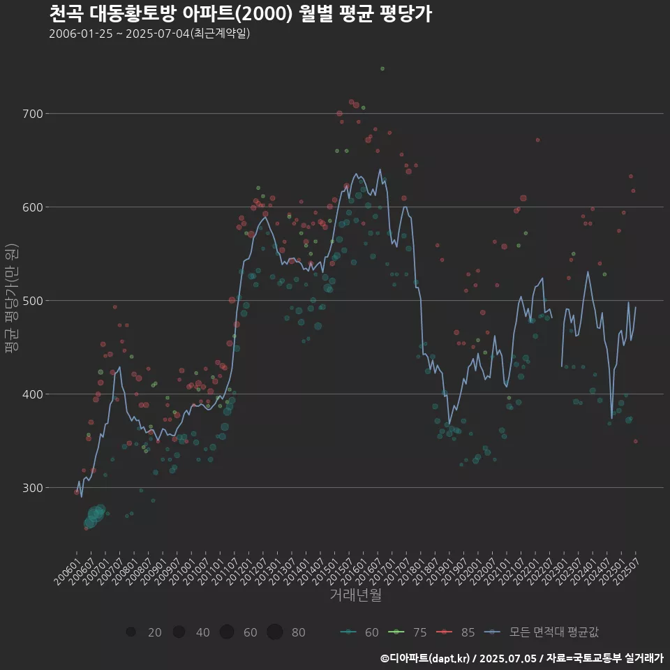 천곡 대동황토방 아파트(2000) 월별 평균 평당가