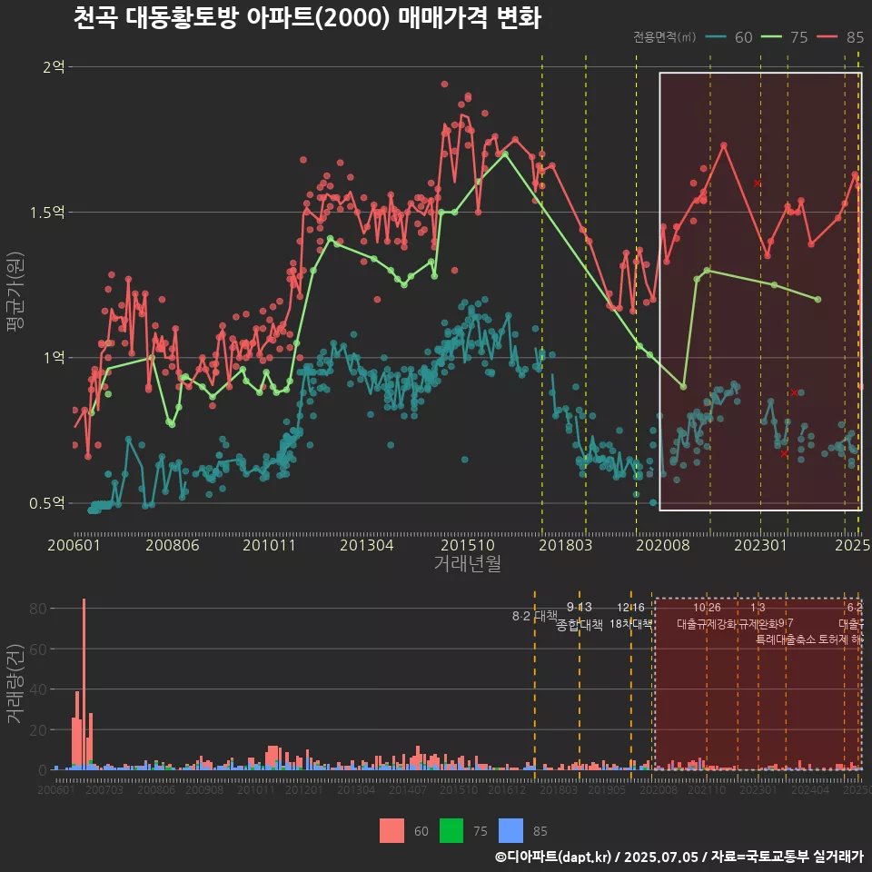 천곡 대동황토방 아파트(2000) 매매가격 변화