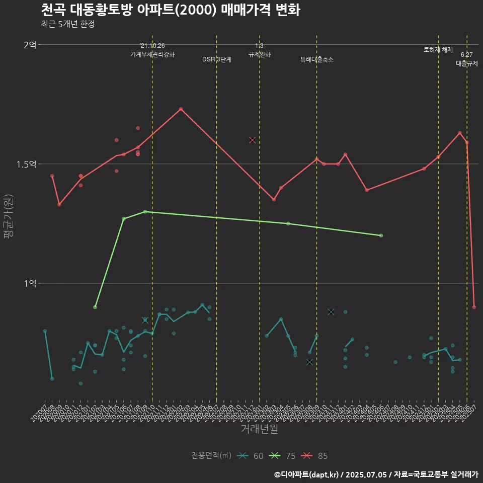 천곡 대동황토방 아파트(2000) 매매가격 변화