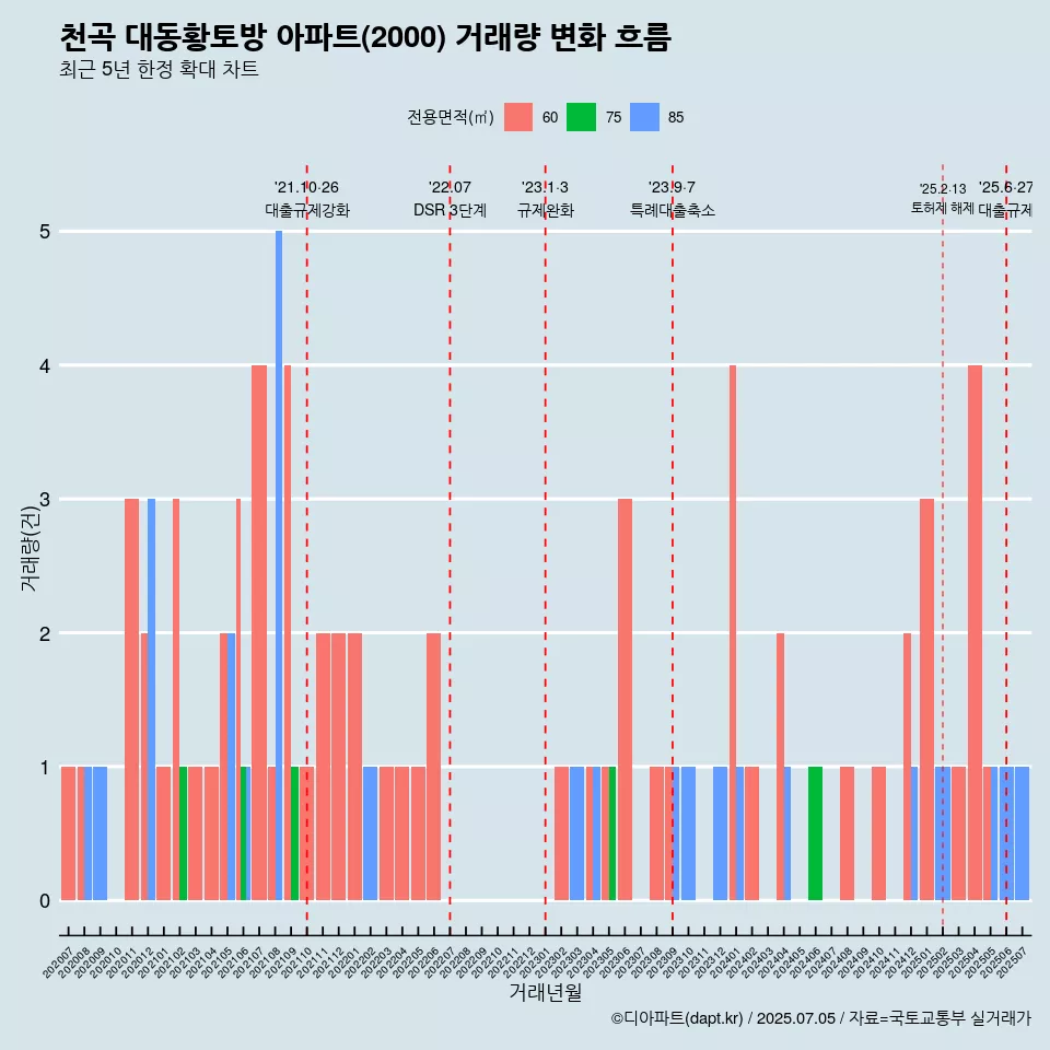 천곡 대동황토방 아파트(2000) 거래량 변화 흐름