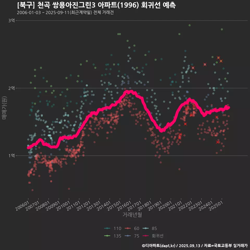 [북구] 천곡 쌍용아진그린3 아파트(1996) 회귀선 예측