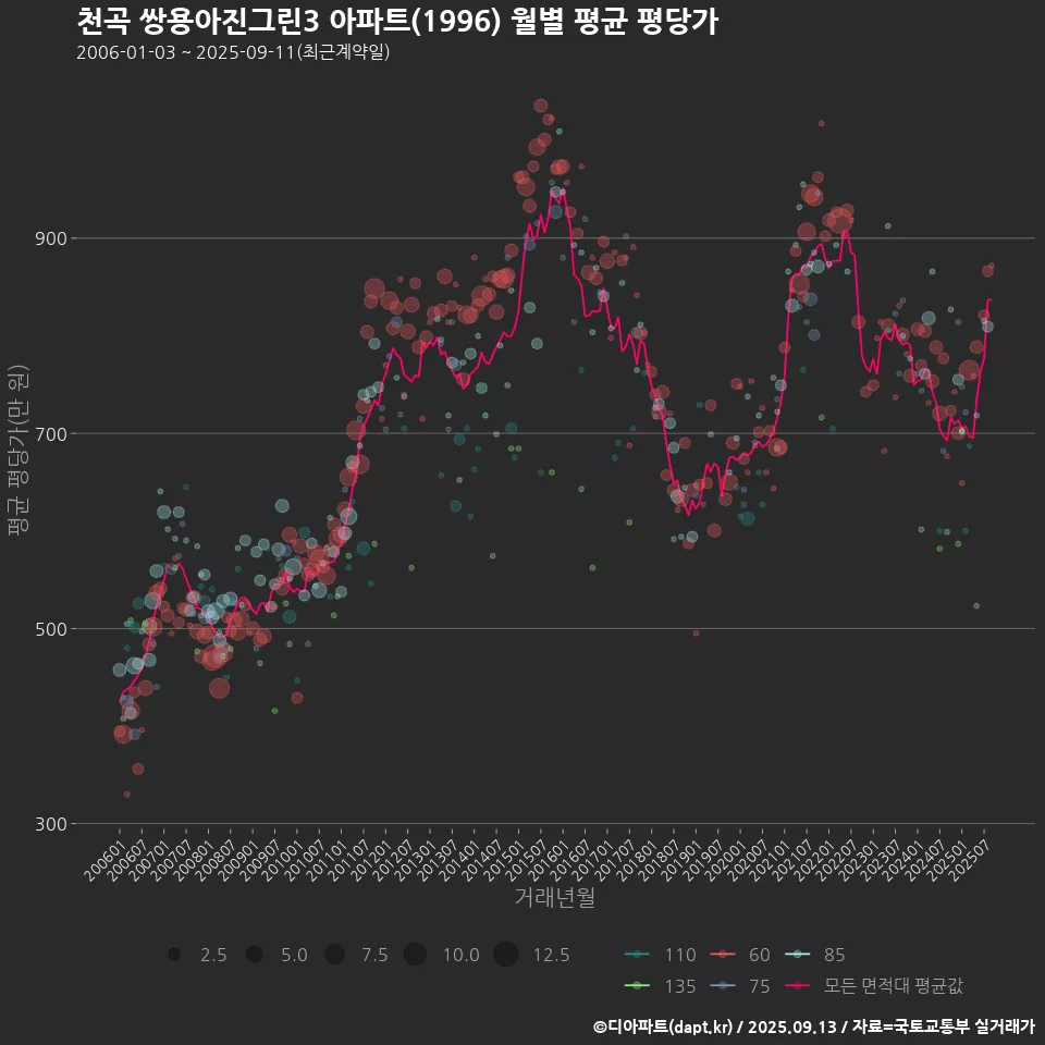 천곡 쌍용아진그린3 아파트(1996) 월별 평균 평당가