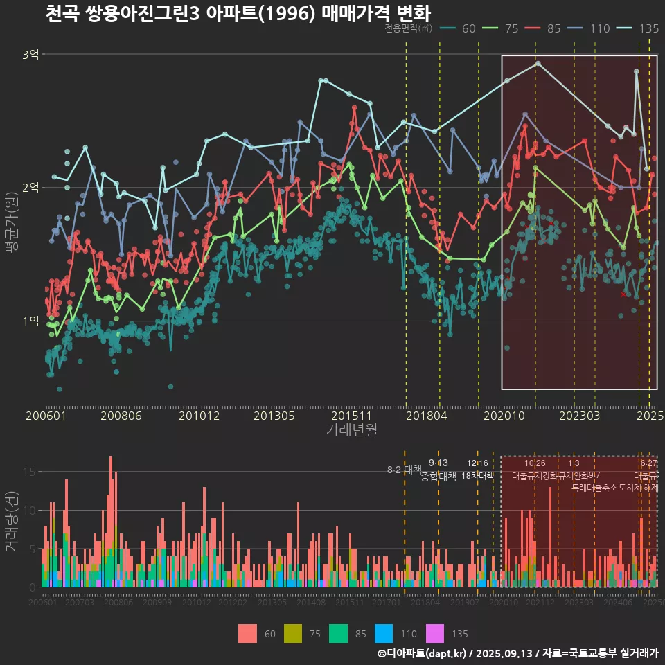 천곡 쌍용아진그린3 아파트(1996) 매매가격 변화