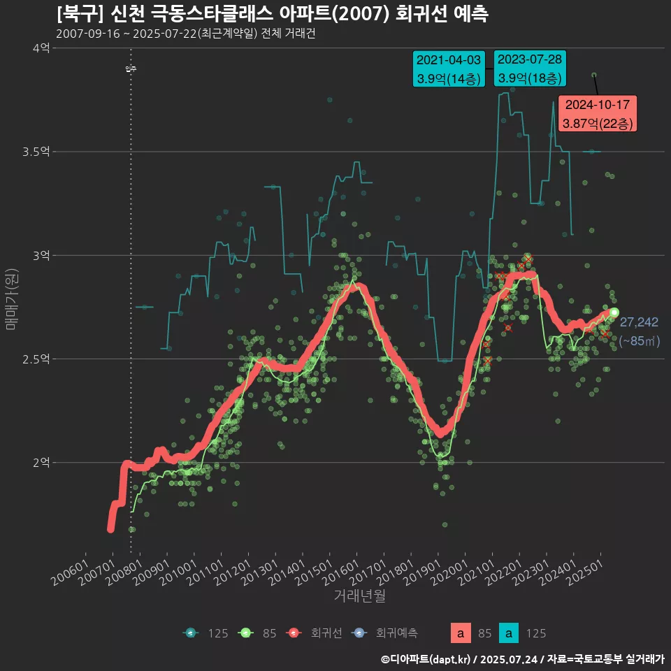 [북구] 신천 극동스타클래스 아파트(2007) 회귀선 예측