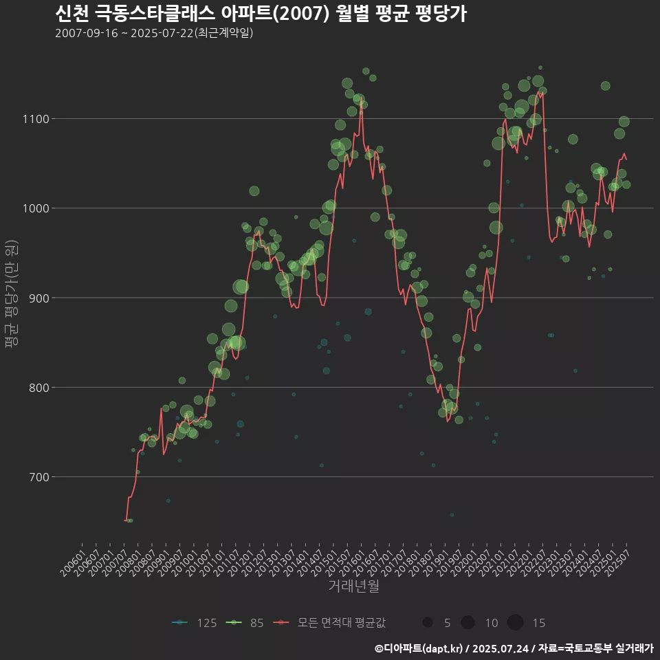 신천 극동스타클래스 아파트(2007) 월별 평균 평당가